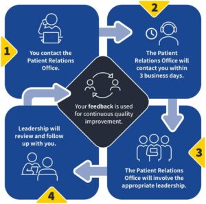 Infographic on how to provide patient feedback to NL Health Services - Patient Feedback Office